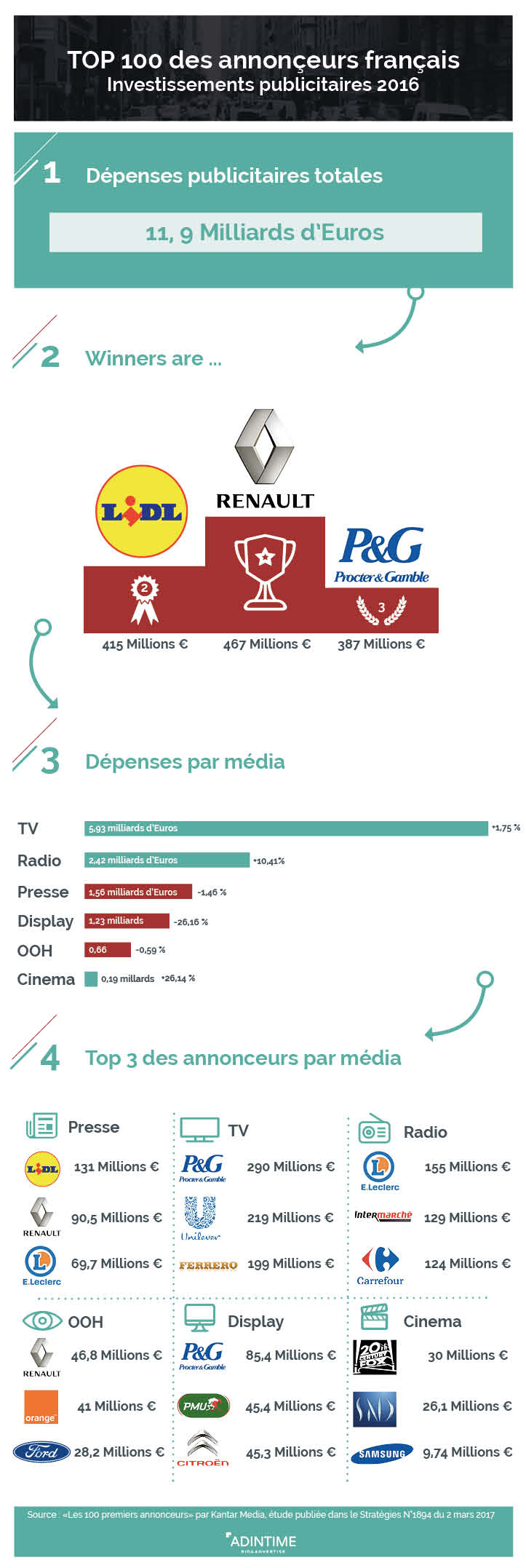 Infographie top 100 annonceurs Français